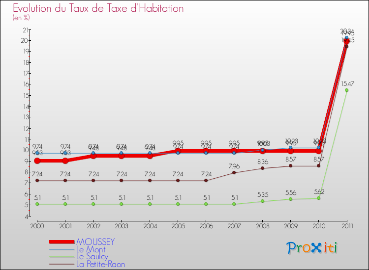 Evolution du taux de la taxe d'habitation pour MOUSSEY et les communes proches Comparaison des taux de la taxe d'habitation pour MOUSSEY et les communes voisines