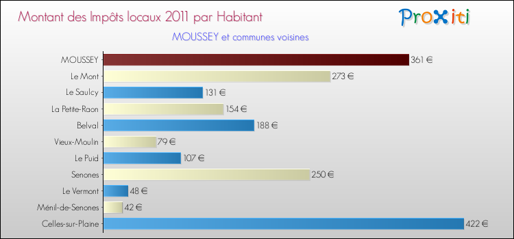 Montant des impôts locaux par Habitant pour MOUSSEY et les communes proches Comparaison des impôts locaux par habitant pour MOUSSEY et les communes voisines