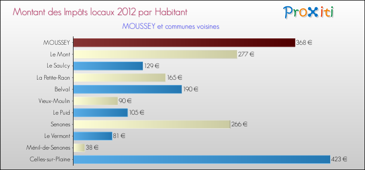 Montant des impôts locaux par Habitant pour MOUSSEY et les communes proches Comparaison des impôts locaux par habitant pour MOUSSEY et les communes voisines