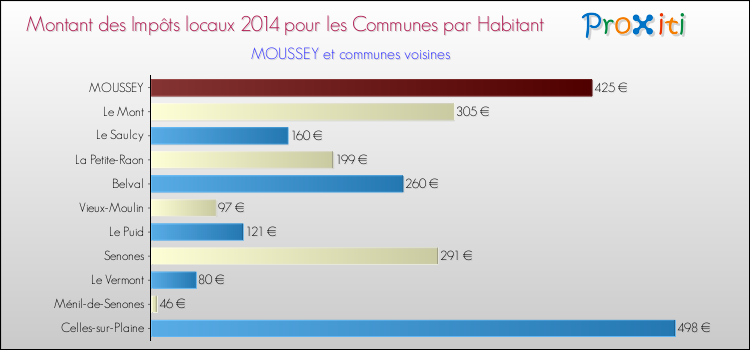 Montant des impôts locaux par Habitant pour MOUSSEY et les communes proches en 2014 Comparaison des impôts locaux par habitant pour MOUSSEY et les communes voisines en 2014