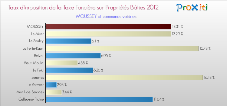 Taux d'imposition de la taxe foncière sur le bati 2012 pour MOUSSEY et les communes proches Comparaison des taux d'imposition de la taxe foncière sur le bati 2012 pour MOUSSEY et les communes voisines