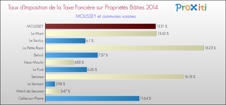 Taux d'imposition de la taxe foncière sur le bati 2014 pour MOUSSEY et les communes proches Comparaison des taux d'imposition de la taxe foncière sur le bati 2014 pour MOUSSEY et les communes voisines