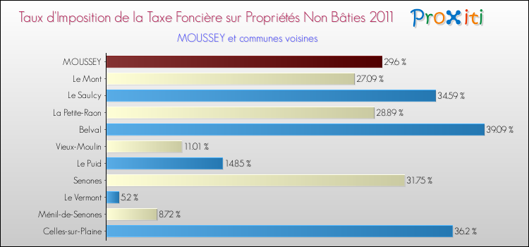 Taux d'imposition de la taxe foncière sur les immeubles et terrains non batis 2011 pour MOUSSEY et les communes proches Comparaison des taux d'imposition de la taxe foncière sur les immeubles et terrains non batis 2011 pour MOUSSEY et les communes voisines