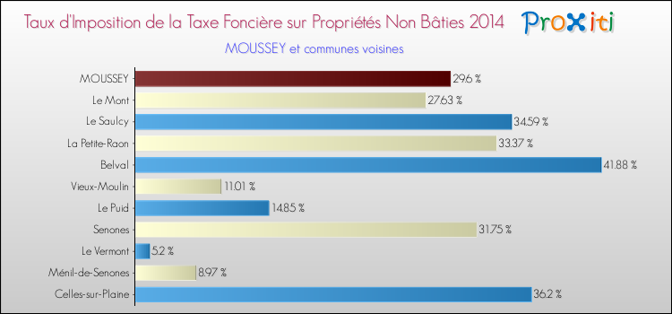 Taux d'imposition de la taxe foncière sur les immeubles et terrains non batis 2014 pour MOUSSEY et les communes proches Comparaison des taux d'imposition de la taxe foncière sur les immeubles et terrains non batis 2014 pour MOUSSEY et les communes voisines