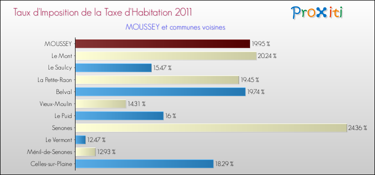 Taux d'imposition de la taxe d'habitation 2011 pour MOUSSEY et les communes proches Comparaison des taux d'imposition de la taxe d'habitation 2011 pour MOUSSEY et les communes voisines