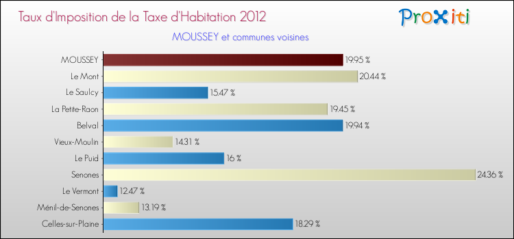 Taux d'imposition de la taxe d'habitation 2012 pour MOUSSEY et les communes proches Comparaison des taux d'imposition de la taxe d'habitation 2012 pour MOUSSEY et les communes voisines