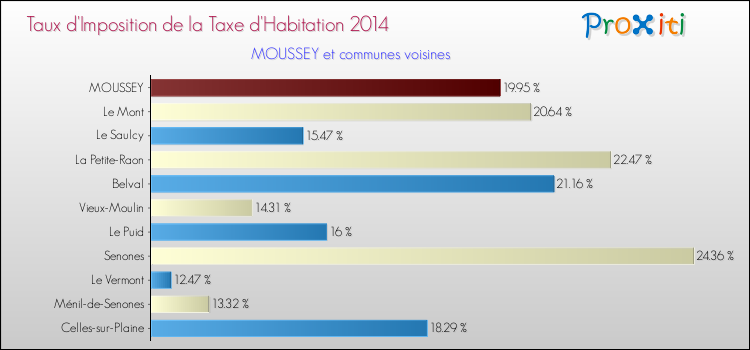 Taux d'imposition de la taxe d'habitation 2014 pour MOUSSEY et les communes proches Comparaison des taux d'imposition de la taxe d'habitation 2014 pour MOUSSEY et les communes voisines