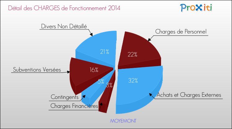 Décomposition des Charges de Fonctionnement 2014 de la commune de MOYEMONT Charges de Fonctionnement 2014 pour la commune de MOYEMONT