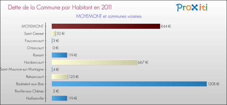 Dette par habitant de la commune en 2011 pour MOYEMONT et les communes proches Comparaison de la dette par habitant de la commune en 2011 pour MOYEMONT et les communes voisines