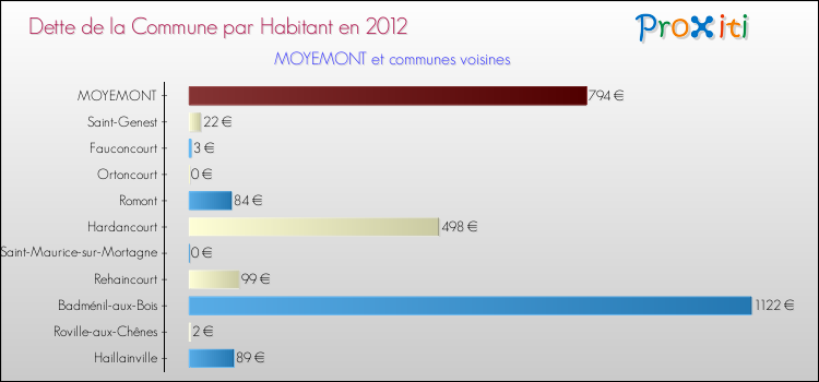 Dette par habitant de la commune en 2012 pour MOYEMONT et les communes proches Comparaison de la dette par habitant de la commune en 2012 pour MOYEMONT et les communes voisines