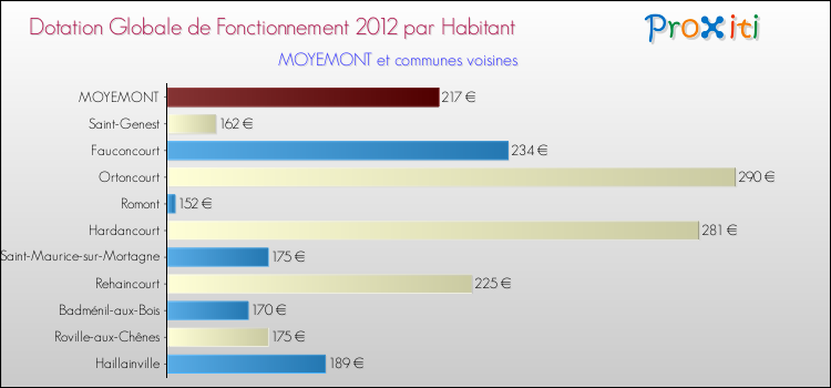 Montant des dotations globales de fonctionnement DGF par Habitant pour MOYEMONT et les communes proches Comparaison des des dotations globales de fonctionnement DGF par habitant pour MOYEMONT et les communes voisines