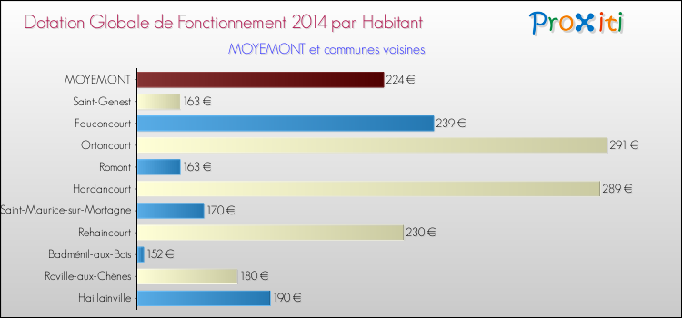 Montant des dotations globales de fonctionnement DGF par Habitant pour MOYEMONT et les communes proches en 2014. Comparaison des des dotations globales de fonctionnement DGF par habitant pour MOYEMONT et les communes voisines en 2014.