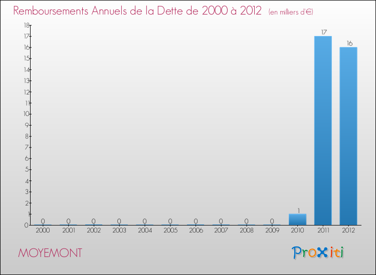 Evolution de l'annuité de la dette pour la commune de MOYEMONT de 2000 à 2012 Annuités de la dette pour MOYEMONT de 2000 à 2012