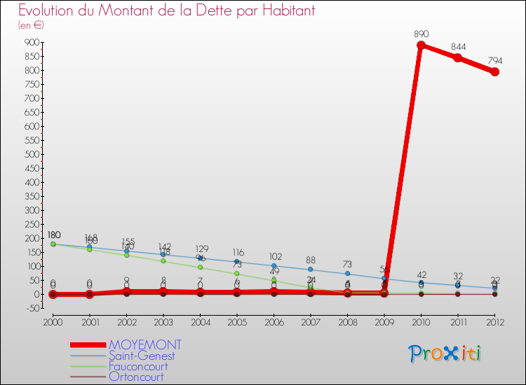 Evolution de la dette par habitant pour la commune de MOYEMONT et les communes proches de 2000 à 2012 Comparaison de la dette par habitant pour MOYEMONT et les communes voisines de 2000 à 2012
