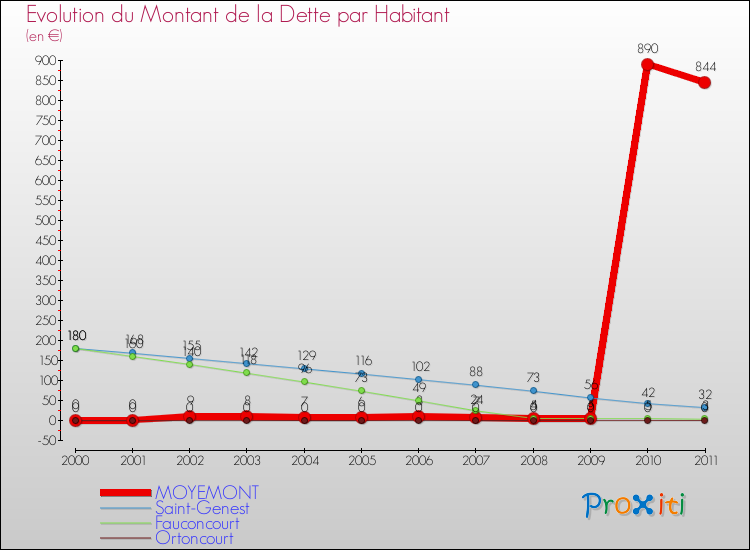 Evolution de la dette par habitant pour la commune de MOYEMONT et les communes proches Comparaison de la dette par habitant pour MOYEMONT et les communes voisines