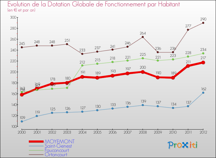 Evolution et montant de la dotation globale de fonctionnement par Habitant pour MOYEMONT et les communes proches Comparaison des dotations globales de fonctionnement par habitant pour MOYEMONT et les communes voisines