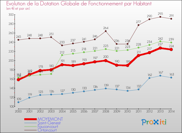 Evolution et montant de la dotation globale de fonctionnement par Habitant pour MOYEMONT et les communes proches de 2000 à 2014. Comparaison des dotations globales de fonctionnement par habitant pour MOYEMONT et les communes voisines de 2000 à 2014.