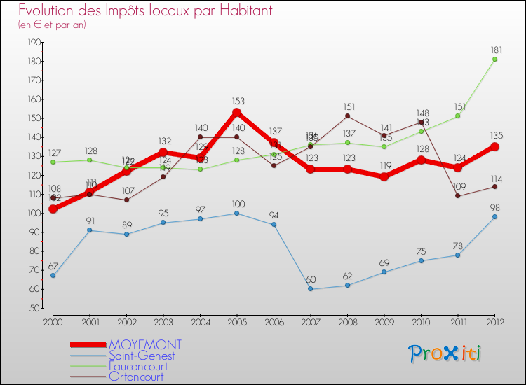 Evolution et montant des impôts locaux par Habitant pour MOYEMONT et les communes proches Comparaison des impôts locaux par habitant pour MOYEMONT et les communes voisines
