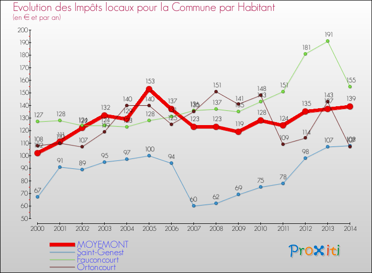 Evolution et montant des impôts locaux par Habitant pour MOYEMONT et les communes proches de 2000 à 2014 Comparaison des impôts locaux par habitant pour MOYEMONT et les communes voisines de 2000 à 2014