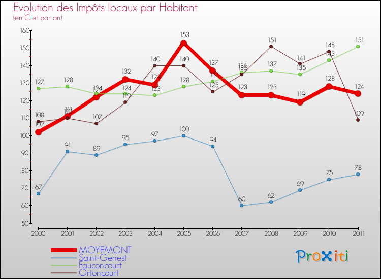 Evolution et montant des impôts locaux par Habitant pour MOYEMONT et les communes proches Comparaison des impôts locaux par habitant pour MOYEMONT et les communes voisines