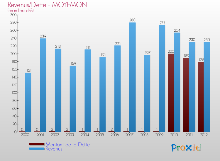 Evolution comparée de la dette et des revenus pour la commune de MOYEMONT de 2000 à 2012 Comparaison de la dette et des revenus pour MOYEMONT de 2000 à 2012