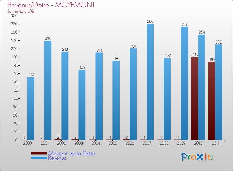 Evolution comparée de la dette et des revenus pour la commune de MOYEMONT de 2000 à 2011 Comparaison de la dette et des revenus pour MOYEMONT de 2000 à 2011