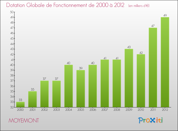 Evolution du montant de la Dotation Globale de Fonctionnement pour la commune de MOYEMONT de 2000 à 2012 Evolution du montant de la Dotation Globale de Fonctionnement pour MOYEMONT de 2000 à 2012