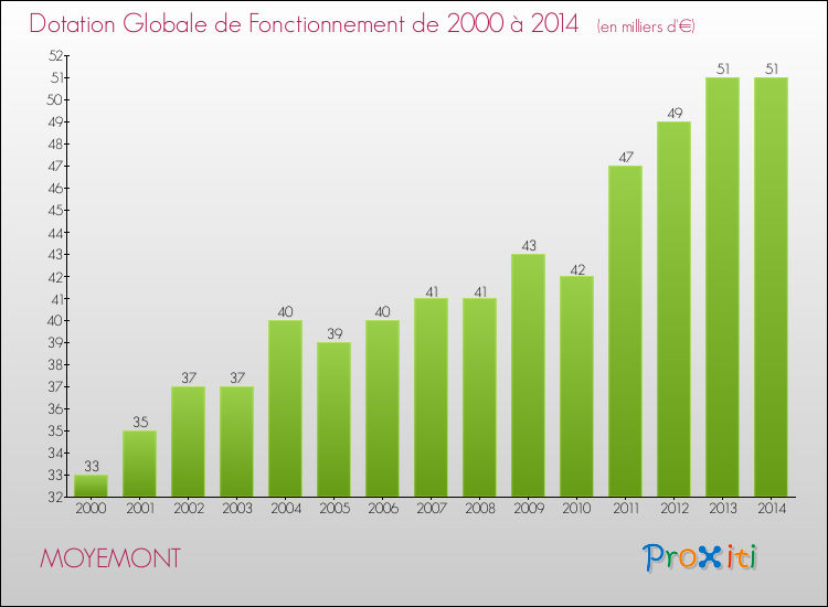 Evolution du montant de la Dotation Globale de Fonctionnement pour la commune de MOYEMONT de 2000 à 2014 Evolution du montant de la Dotation Globale de Fonctionnement pour MOYEMONT de 2000 à 2014