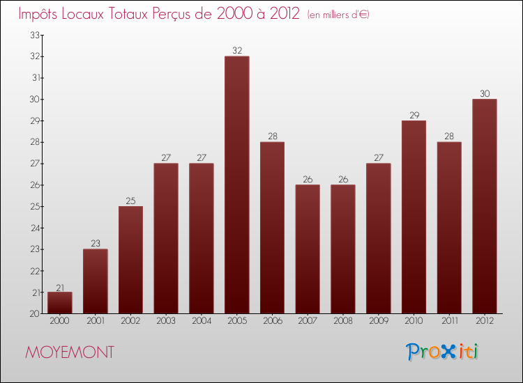 Evolution des Impôts Locaux pour la commune de MOYEMONT de 2000 à 2012 Evolution des Impôts Locaux pour MOYEMONT de 2000 à 2012
