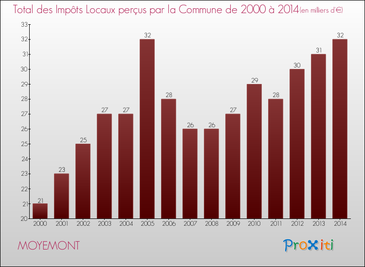 Evolution des Impôts Locaux pour la commune de MOYEMONT de 2000 à 2014 Evolution des Impôts Locaux pour MOYEMONT de 2000 à 2014