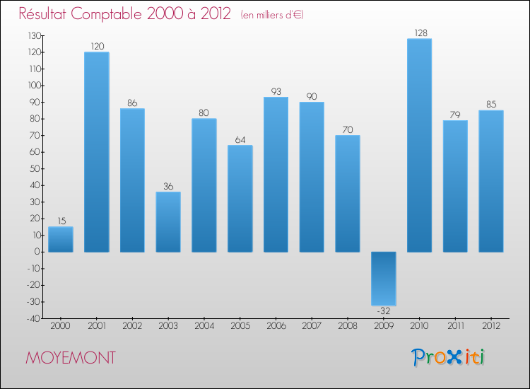 Evolution du résultat comptable pour la commune de MOYEMONT de 2000 à 2012 Evolution du résultat comptable pour MOYEMONT de 2000 à 2012