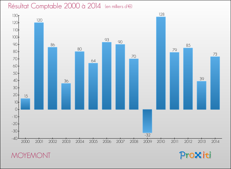 Evolution du résultat comptable pour la commune de MOYEMONT de 2000 à 2014 Evolution du résultat comptable pour MOYEMONT de 2000 à 2014