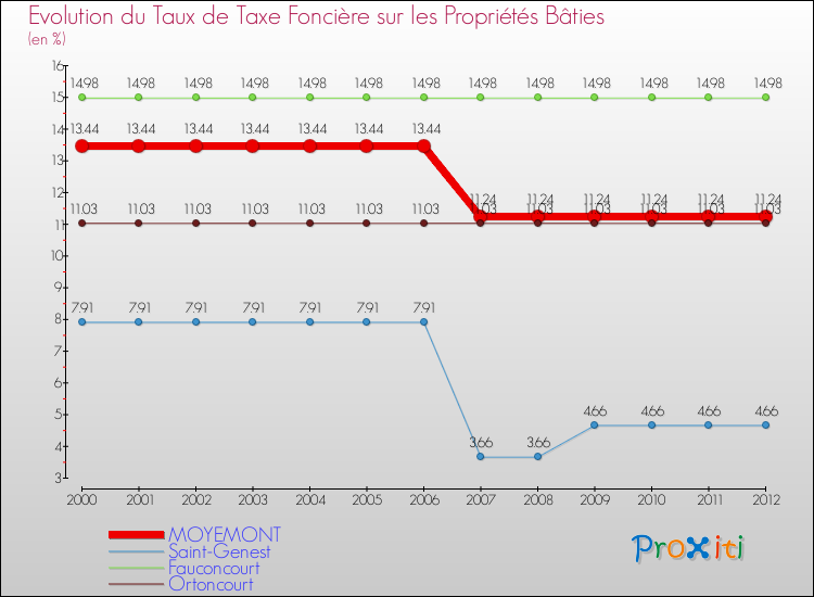 Evolution du taux de la taxe foncière sur le bati pour MOYEMONT et les communes proches de 2000 à 2012 Comparaison des taux de taxe foncière sur le bati pour MOYEMONT et les communes voisines de 2000 à 2012