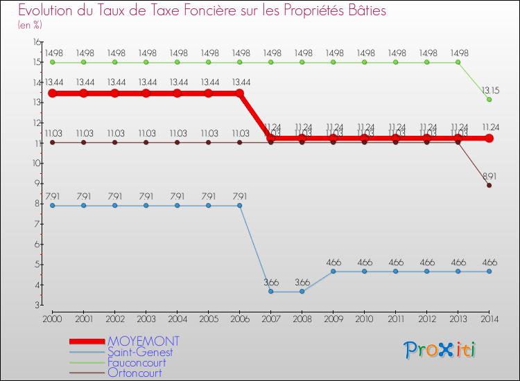 Evolution du taux de la taxe foncière sur le bati pour MOYEMONT et les communes proches de 2000 à 2014 Comparaison des taux de taxe foncière sur le bati pour MOYEMONT et les communes voisines de 2000 à 2014