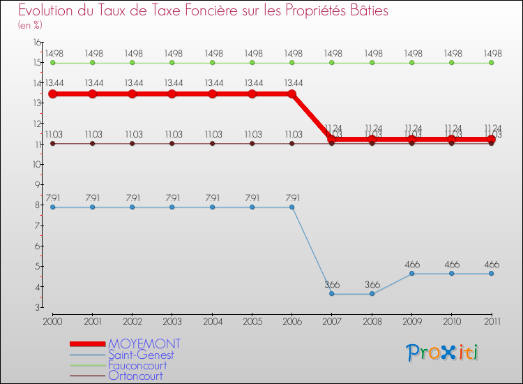 Evolution du taux de la taxe foncière sur le bati pour MOYEMONT et les communes proches Comparaison des taux de taxe foncière sur le bati pour MOYEMONT et les communes voisines