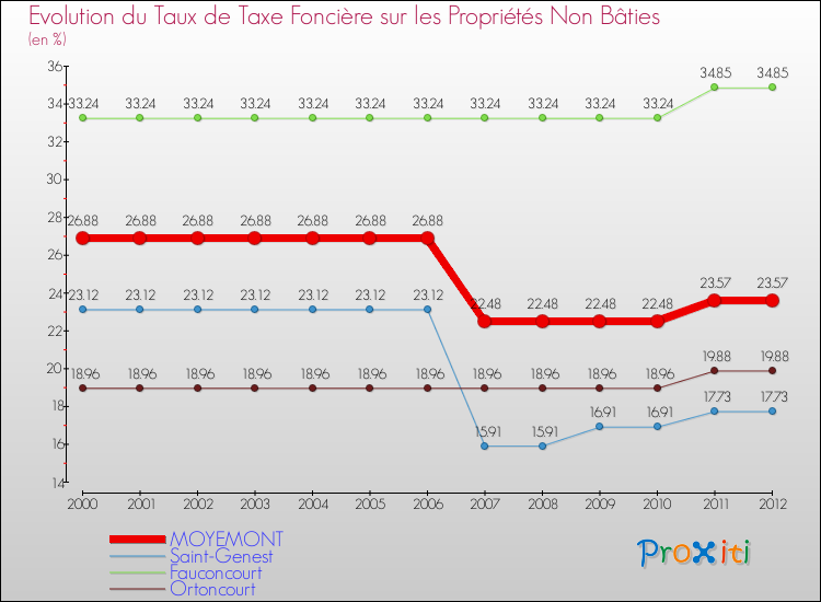 Evolution du taux de la taxe foncière sur les immeubles et terrains non batis pour MOYEMONT et les communes proches de 2000 à 2012 Comparaison des taux de la taxe foncière sur les immeubles et terrains non batis pour MOYEMONT et les communes voisines de 2000 à 2012