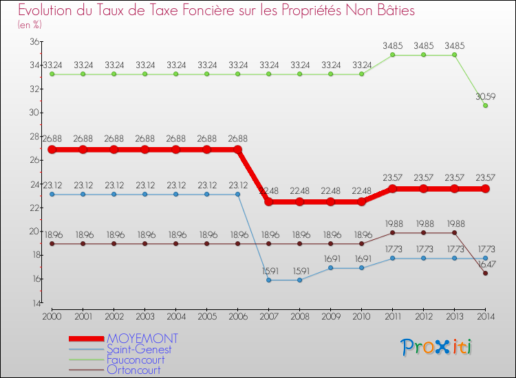 Evolution du taux de la taxe foncière sur les immeubles et terrains non batis pour MOYEMONT et les communes proches de 2000 à 2014 Comparaison des taux de la taxe foncière sur les immeubles et terrains non batis pour MOYEMONT et les communes voisines de 2000 à 2014