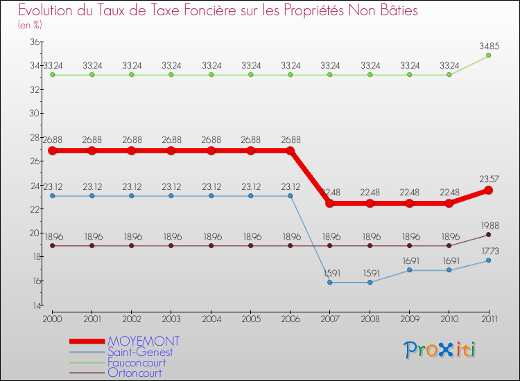 Evolution du taux de la taxe foncière sur les immeubles et terrains non batis pour MOYEMONT et les communes proches Comparaison des taux de la taxe foncière sur les immeubles et terrains non batis pour MOYEMONT et les communes voisines
