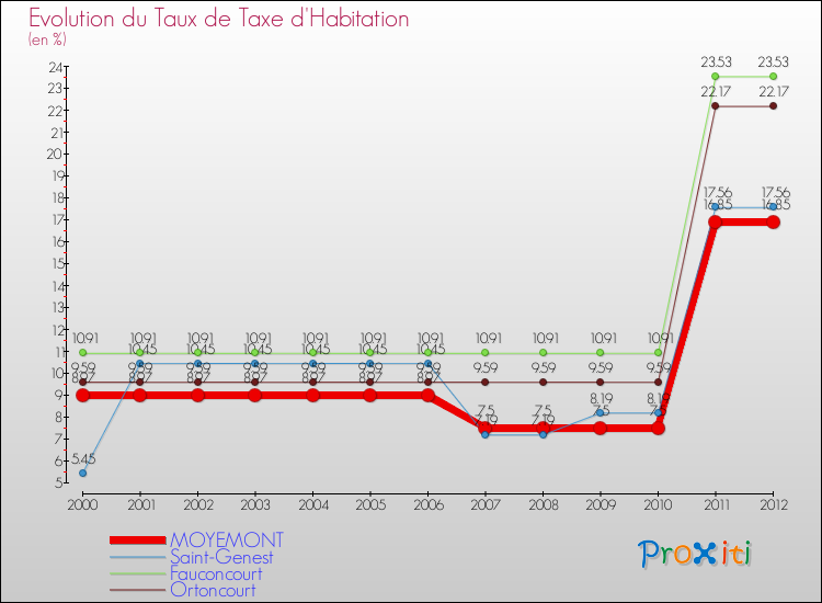 Evolution du taux de la taxe d'habitation pour MOYEMONT et les communes proches Comparaison des taux de la taxe d'habitation pour MOYEMONT et les communes voisines