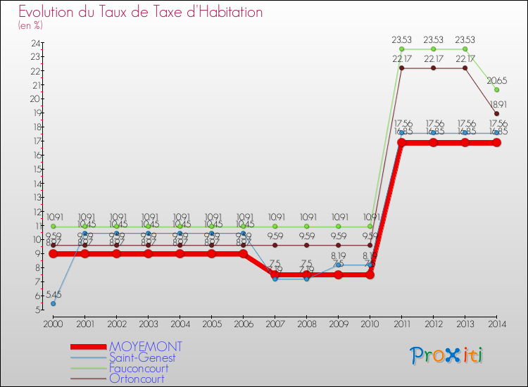 Evolution du taux de la taxe d'habitation pour MOYEMONT et les communes proches de 2000 à 2014 Comparaison des taux de la taxe d'habitation pour MOYEMONT et les communes voisines de 2000 à 2014