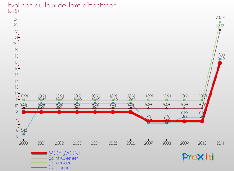 Evolution du taux de la taxe d'habitation pour MOYEMONT et les communes proches Comparaison des taux de la taxe d'habitation pour MOYEMONT et les communes voisines