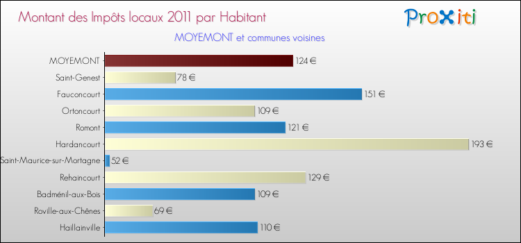 Montant des impôts locaux par Habitant pour MOYEMONT et les communes proches Comparaison des impôts locaux par habitant pour MOYEMONT et les communes voisines