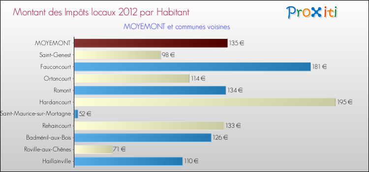 Montant des impôts locaux par Habitant pour MOYEMONT et les communes proches Comparaison des impôts locaux par habitant pour MOYEMONT et les communes voisines