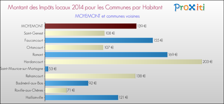 Montant des impôts locaux par Habitant pour MOYEMONT et les communes proches en 2014 Comparaison des impôts locaux par habitant pour MOYEMONT et les communes voisines en 2014