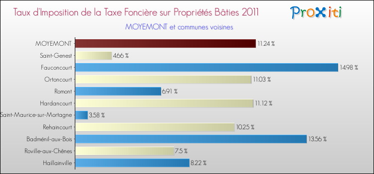 Taux d'imposition de la taxe foncière sur le bati 2011 pour MOYEMONT et les communes proches Comparaison des taux d'imposition de la taxe foncière sur le bati 2011 pour MOYEMONT et les communes voisines