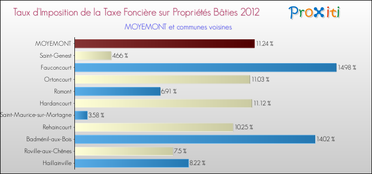 Taux d'imposition de la taxe foncière sur le bati 2012 pour MOYEMONT et les communes proches Comparaison des taux d'imposition de la taxe foncière sur le bati 2012 pour MOYEMONT et les communes voisines