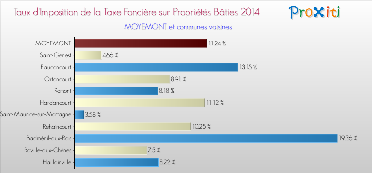 Taux d'imposition de la taxe foncière sur le bati 2014 pour MOYEMONT et les communes proches Comparaison des taux d'imposition de la taxe foncière sur le bati 2014 pour MOYEMONT et les communes voisines