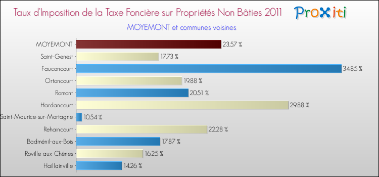 Taux d'imposition de la taxe foncière sur les immeubles et terrains non batis 2011 pour MOYEMONT et les communes proches Comparaison des taux d'imposition de la taxe foncière sur les immeubles et terrains non batis 2011 pour MOYEMONT et les communes voisines