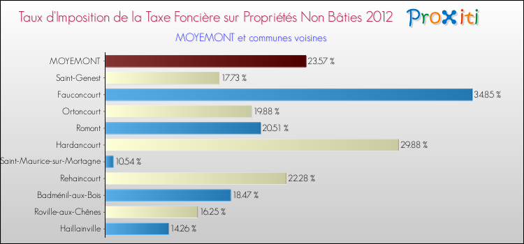 Taux d'imposition de la taxe foncière sur les immeubles et terrains non batis 2012 pour MOYEMONT et les communes proches Comparaison des taux d'imposition de la taxe foncière sur les immeubles et terrains non batis 2012 pour MOYEMONT et les communes voisines