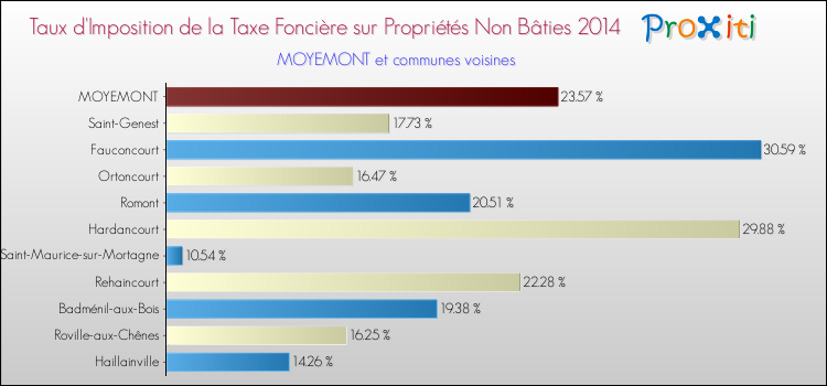Taux d'imposition de la taxe foncière sur les immeubles et terrains non batis 2014 pour MOYEMONT et les communes proches Comparaison des taux d'imposition de la taxe foncière sur les immeubles et terrains non batis 2014 pour MOYEMONT et les communes voisines